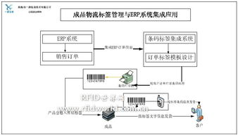 條碼技術(shù)與ERP管理系統(tǒng)集成應(yīng)用解決方案